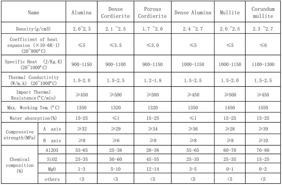 (150*150*300mm) High Strength Honeycomb Ceramic Heat Accumulation Substrate